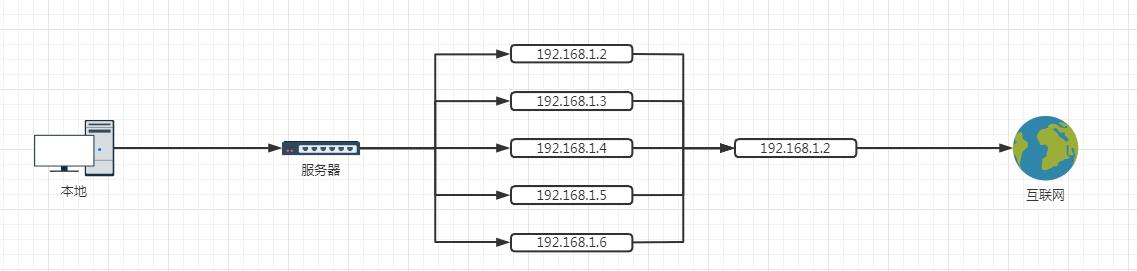 多ip服务器怎么切换ip（多ip服务器指定出口ip）