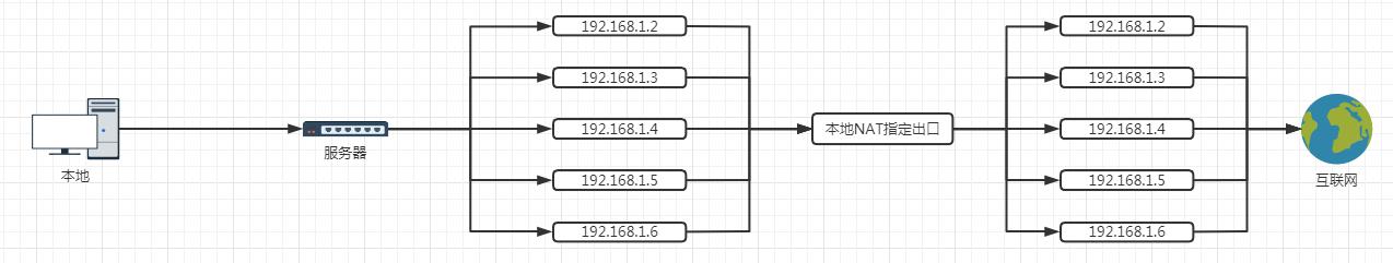 多ip服务器怎么切换ip（多ip服务器指定出口ip）