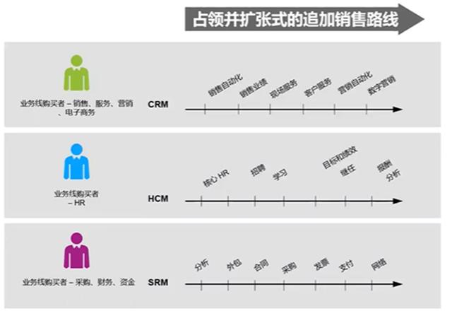 saas平台有哪些公司(saas平台收费模式)