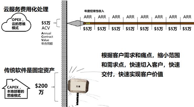 saas平台有哪些公司(saas平台收费模式)