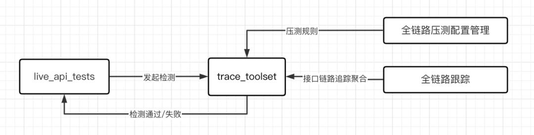 全链路压测是什么意思(单链路压测)