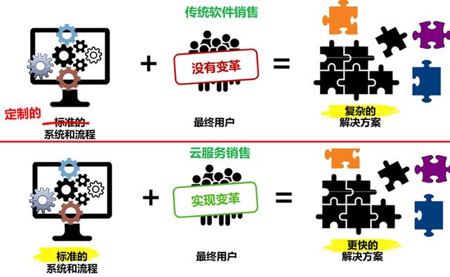 saas平台有哪些公司(saas平台收费模式)