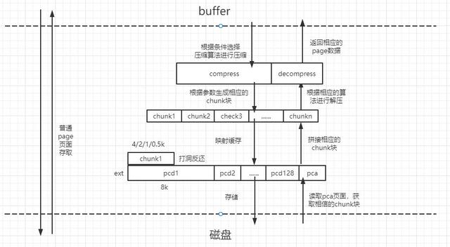 数据压缩技术分为哪两类(数据压缩技术分为哪两类分别的作用是什么)