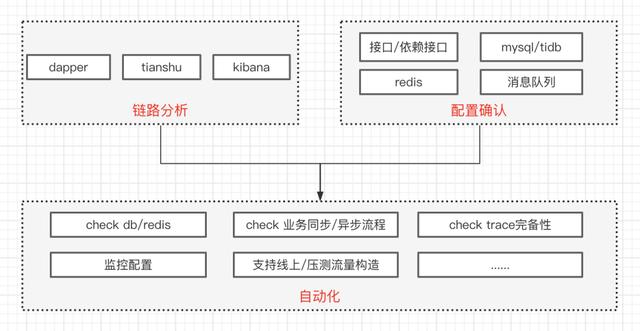 全链路压测是什么意思(单链路压测)