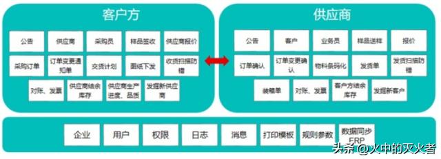 各类软件系统缩写介绍大全（四）SCM供应链管理
