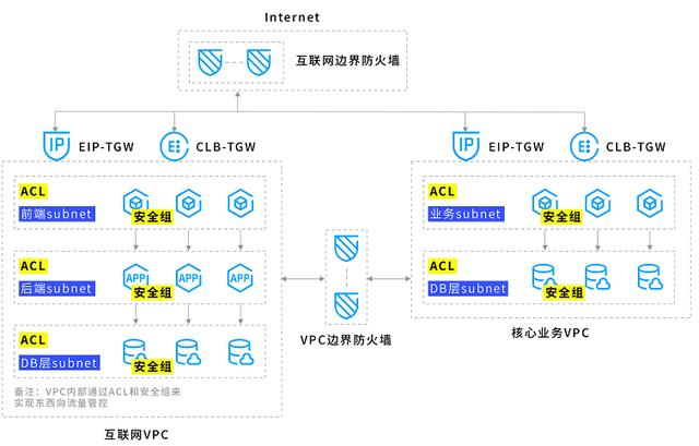 腾讯云轻量服务器安全组设置（阿里云轻量服务器安全组）